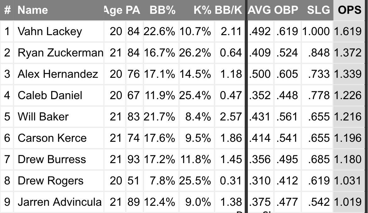 Georgia Tech’s offense currently has NINE qualified bats with an OPS over 1.000 (<a href="/fangraphs/">FanGraphs Baseball</a>)