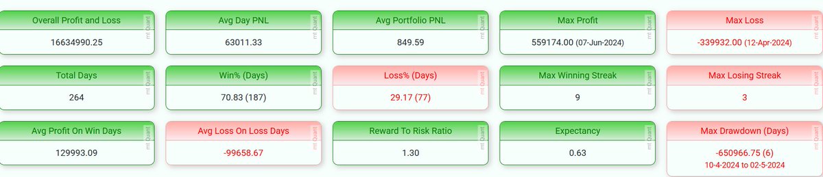 systembtrader's tweet photo. Sharing the backtest results of my 0DTE Nifty &amp; Sensex systematic strategy(Cap req - 1Cr).
Built purely on price behaviour, time-based rules, and structured execution. https://t.co/9qRfivn8R2