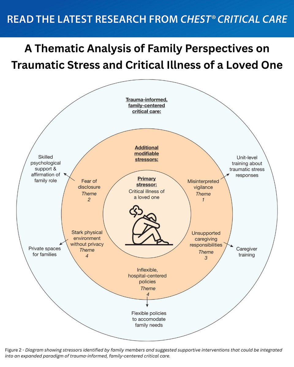 accpchest's tweet image. How do family members with traumatic stress experience #ICU care of a loved one?

Read the original research in #journal_CHESTCritCare: hubs.la/Q046LNsb0
#MedEd #JournalCHEST