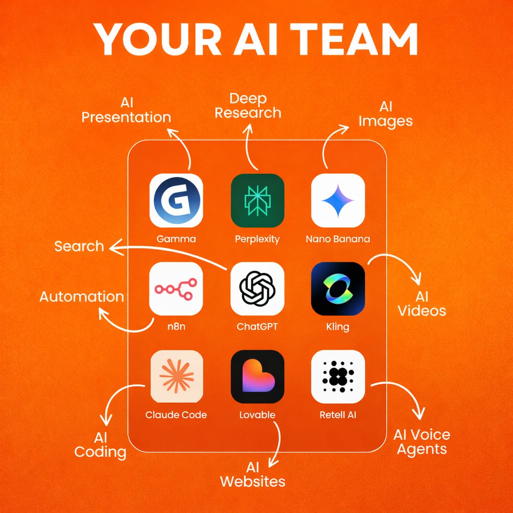 fatcamel_ai's tweet photo. Most people use one AI tool.

Example stack:

• Perplexity → Research
• Gamma → Presentations
• Nano Banana → Images
• Kling → Videos
• n8n → Automation
• ChatGPT → Writing
• Claude Code → Coding
• Lovable → Websites
• Retell AI → Voice agents https://t.co/FYfr2AoYgi