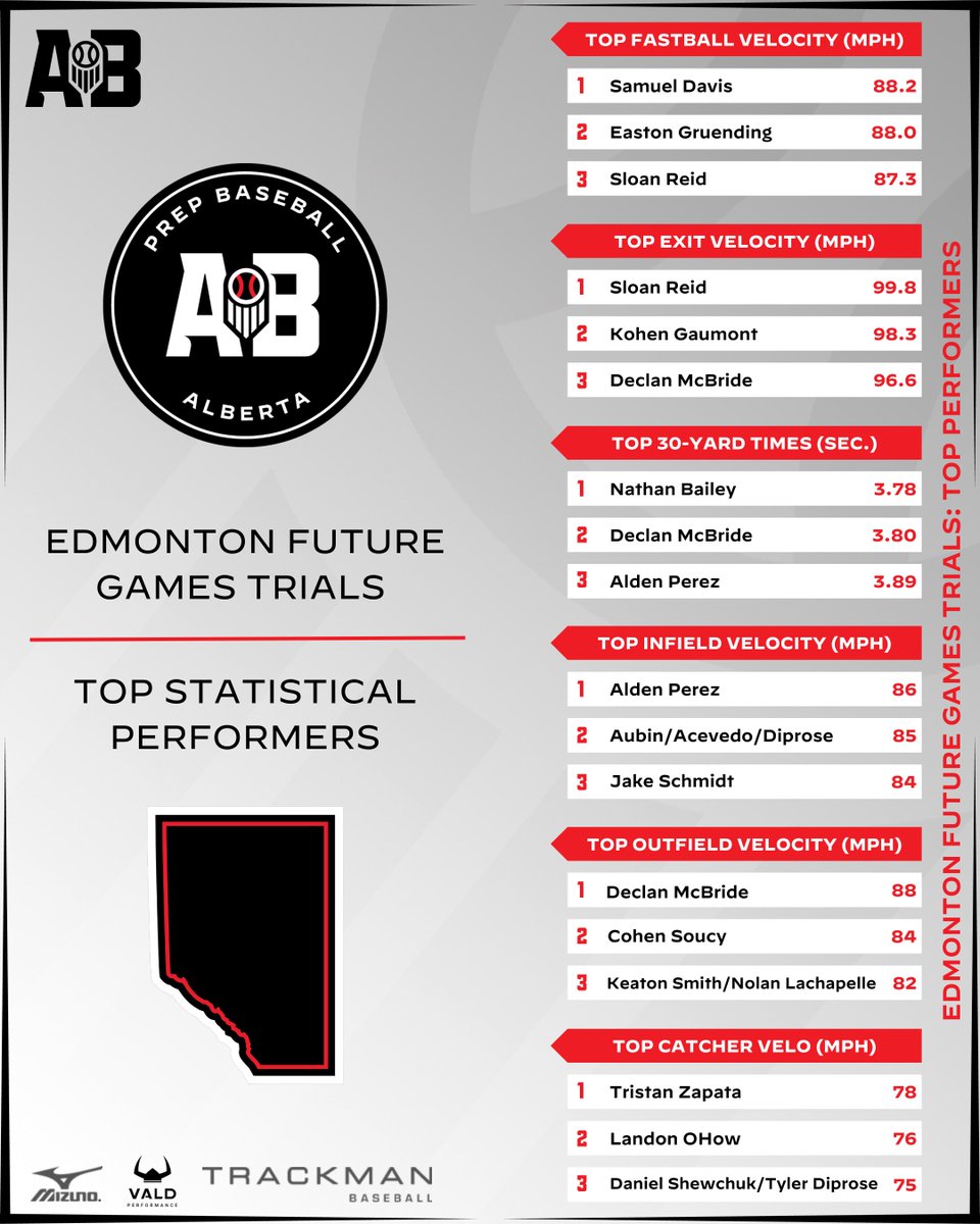 Prep Baseball Alberta tweet media