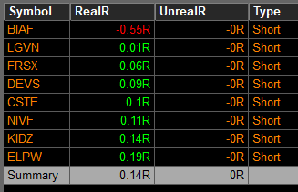 $BIAF me ha dado por todos lados hoy, en varias ocasiones.

He empezado el día en +0.35R, pero varios stops en $BIAF y algo de revenge trading me han llevado hasta -0.2R. Poco a poco he podido remontar para terminar el día ligeramente verde, con +0.12R netas 📊

Es poco, pero