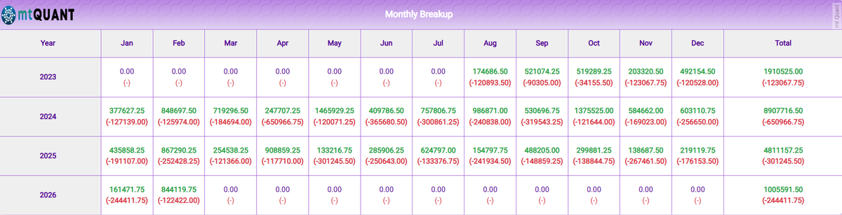 systembtrader's tweet photo. Sharing the backtest results of my 0DTE Nifty &amp; Sensex systematic strategy(Cap req - 1Cr).
Built purely on price behaviour, time-based rules, and structured execution. https://t.co/9qRfivn8R2