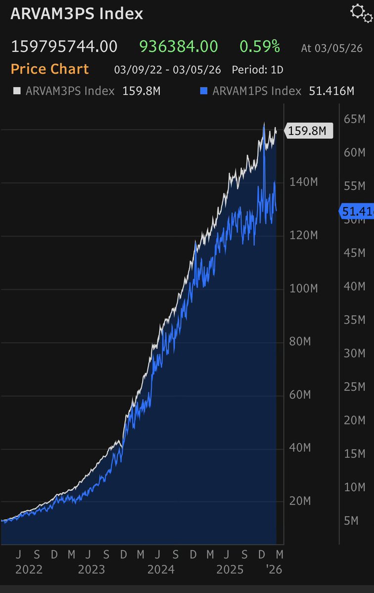f_wintersberger's tweet photo. And here‘s the chart:

Argentina M3 (white)
Argentina M1 (blue)

MMT: Milei‘s Moneyprinter Theory 

Printing money to avoid hyperinflation, he says. https://t.co/oM85fcXBOT