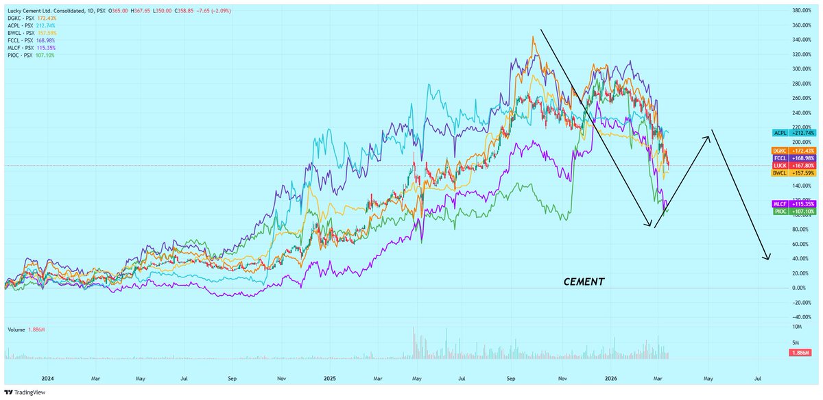 Nasir_dar101's tweet image. Like here some major cement stocks.
#CEMENT #KSE100 #PSX