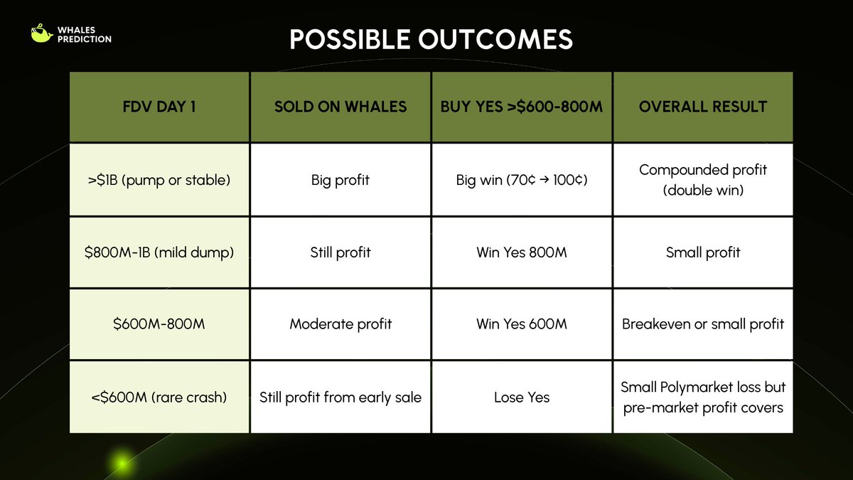 whalespredict's tweet photo. 🐳 Simple $MEGA play right now: Sell on Whales Market + buy Polymarket YES

Sell allocation on @whalespremarket now
→ lock profit while hype still prices $MEGA around ~$1.3B FDV.

Check here: https://t.co/d8g06QeJEM

Pre-markets almost always adjust down near TGE
as public sale buyers and whales start selling.

Taking profit early removes that risk.

Then rotate a portion into:

• YES > $800M FDV (60¢)
• YES > $600M FDV (70¢)

This is essentially betting that $MEGA won’t crash hard on day 1.

Which is reasonable because:

• Public sale implied valuation ~ $999M
• Sale was 27x oversubscribed
• Market expectations still cluster around $900M–$1.2B

So Polymarket pricing may actually be too bearish.

=> Result: You already locked profit from pre-market selling.

While the YES positions keep upside if FDV stays above $600M–$800M.

In most scenarios, the pre-market profit covers the Polymarket bet.

Meaning the structure is simple:

> Exit hype early
> Keep upside exposure
> Practically no scenario where the trade goes net negative.

Anyone else playing $MEGA like this?