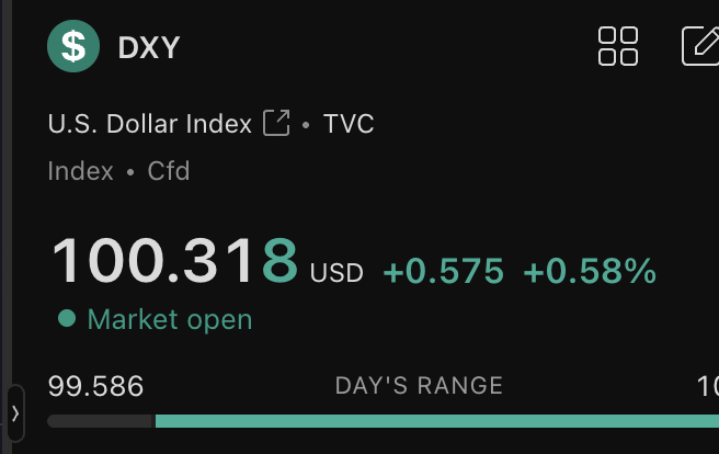 DXY starting to move up just as it did in early 2018.

This threatens to tighten global liquidity even further, which will continue to be a macro headwind for risk assets