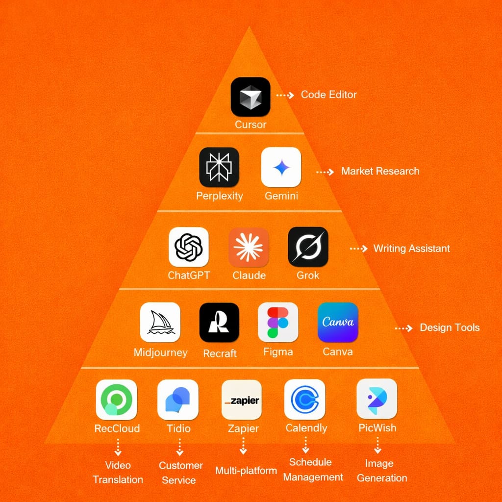 fatcamel_ai's tweet photo. Think of AI like a productivity pyramid:

Top → Cursor (Coding)
Research → Perplexity, Gemini
Writing → ChatGPT, Claude, Grok
Design → Midjourney, Figma, Canva
Ops → Zapier, Calendly, Tidio

Most people use random tools.

Power users build an AI stack https://t.co/jjx8PK6q3e