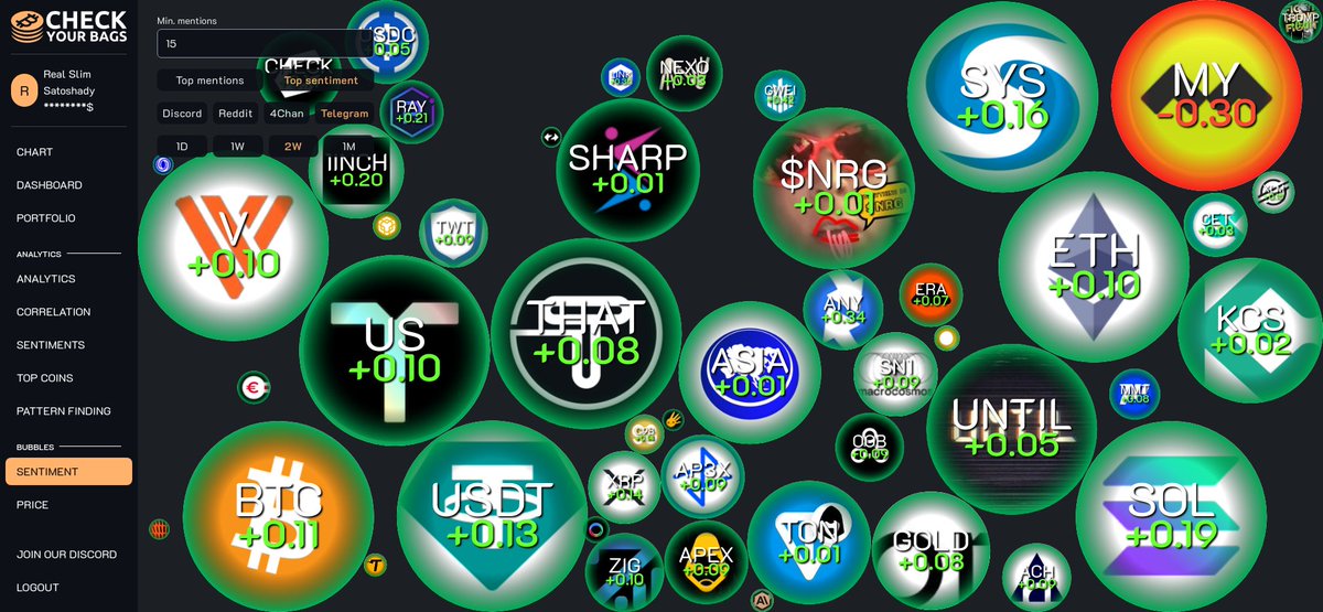 Find out the top coins by user sentiment on Telegram over the past 14 days:
(With 15+ mentions)

1. $GWEI +0.423 40 mentions 🥇
2. $ANY +0.337 63 mentions 🥈
3. $LINK +0.301 31 mentions 🥉
4. $ZK +0.264 16 mentions 
5. $ROBO +0.24 21 mentions 
6. $OPN +0.224 16 mentions 
7. $RAY