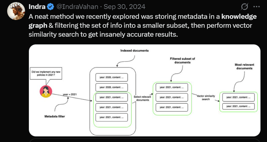 IndraVahan's tweet photo. i've been working on (and talking about) knowledge graphs since 2024. i like the solution they're pitching but the core issues with graphs as memory solutions (let alone a "vector db killer") still remain, same as 2024.

- building the ontology itself is a challenge. most organizations have scattered context, or they don't have methods to capture context across their processes. irrespective of how good your ontology builder is, it cannot fill missing context

- graphs are hard to scale and expensive to maintain. every change requires an edge removal, updating of nodes, and a significant reconciliation. over time graphs degrade, the more you add to a single graph, the more it degrades. the cost of traversing a graph with 8 million nodes is a lot

- the graph only knows what was successfully extracted. if the system misses an entity or relationship during ingestion, the graph literally has no path to reason over. vectors can still recover context through semantic similarity. graphs cannot infer missing edges

"killing vector dbs" sounds great for marketing. but in practice, the systems that actually work combine both. you use vectors for recall and graphs for relationships. this, of course, differs by usecase. or so has been the pattern we've observed after multiple experiments and customer deployments.

good luck to hydradb and whoever is trying to solve this. i'm keeping a close eye!