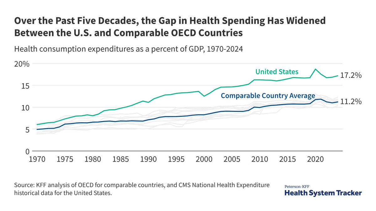 KFF's tweet photo. How does health spending in the U.S. compare to other countries?

Our updated analysis offers answers in six key charts: https://t.co/feCKQaRWrc https://t.co/C3RSqCZWAF