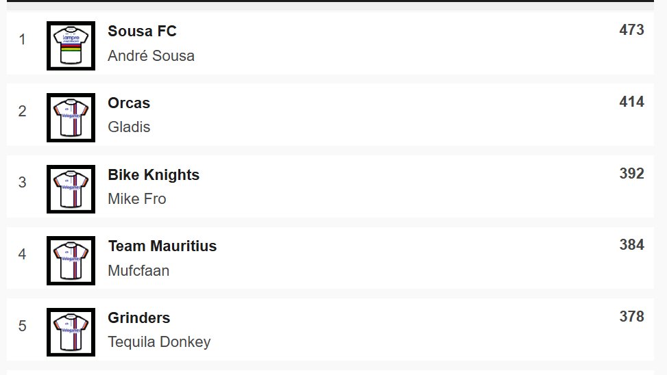 paulbennett76's tweet image. ⭐️ Carlton Kirby Fan Club ⭐️ Velogames 
Tirreno Adriatico 
Andre wins Stage 5, @mykal1972 still tops the overall standings,well done to both. #CKFC