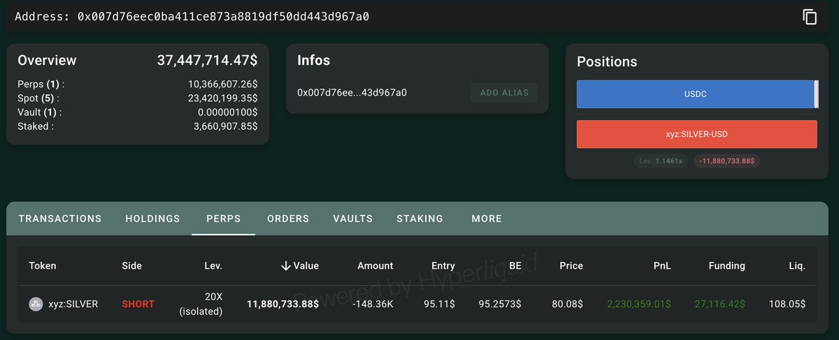 lookonchain's tweet photo. Silver just dropped below $80!

The largest on-chain #silver short, 0x007d, holds 148,359 xyz:SILVER ($11.88M) and is now up $2.23M.

https://t.co/OkOXu2hqYQ https://t.co/hTzw9l1pCJ