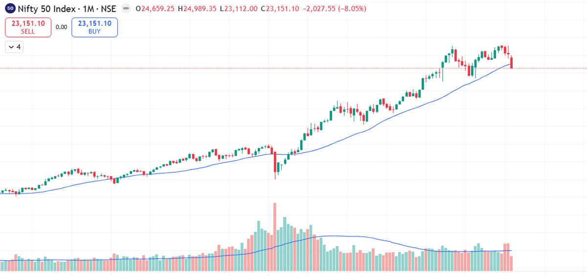Sandeep_Majj's tweet image. In the last decade only 3 times has the nifty gone below the 30 Month moving average. 

and those 2 times were the start of a fantastic bull run. 

2016 and 2020. 

Will history repeat in 2026 ? 

#StockMarketIndia  #Nifty