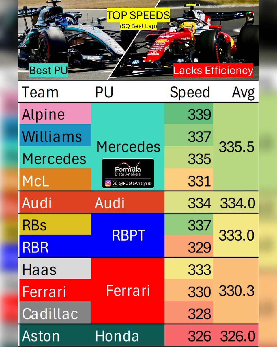 TOP SPEEDS (#F1 SQ Best Lap) Mercedes-powered teams fastest on average ...