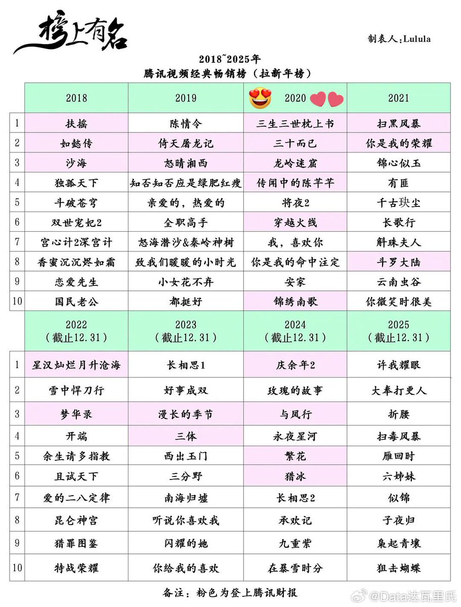 chuu_nnp's tweet photo. 2018-2025 腾讯经典畅销榜（拉新年榜）电视剧前10
2020👑：《三生三世枕上书》迪丽热巴、高伟光 👏👏👏
#สามชาติสามภพลิขิตเหนือเขนย #三生三世枕上书
#กวงเร่อ #เกาเหว่ยกวงตี๋ลี่เร่อปา #Gaoweiguangdilireba https://t.co/PK523cDXl5