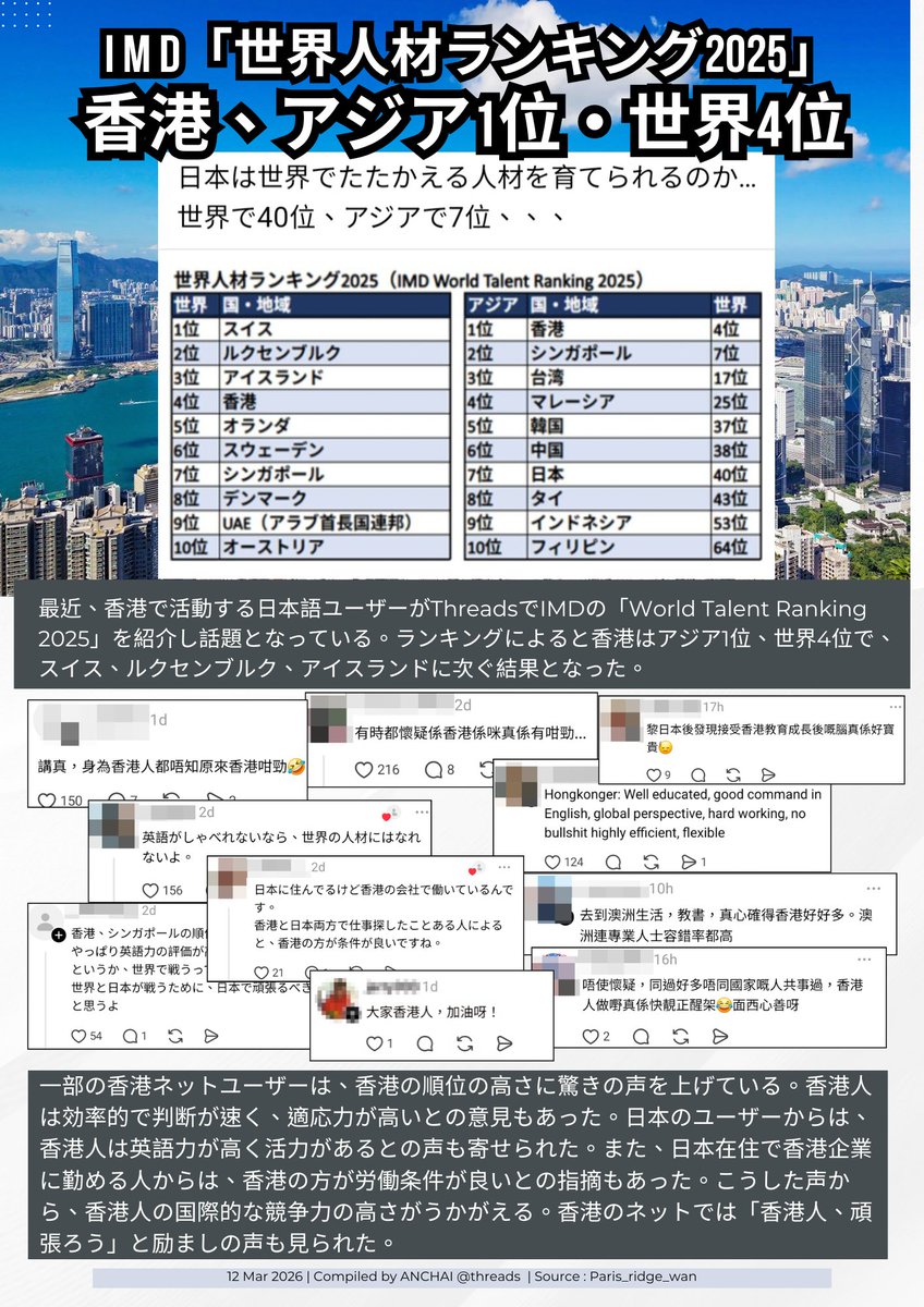 MissAnChai's tweet photo. 香港人は普段ランキングを気にしません。
日本のSNSで「香港がアジア1位」と伝わり、香港人は「知らなかった」と笑いました。
これは自慢ではなく、少し元気をなくした香港人を励ましたい投稿です。
日本からの温かい言葉に感謝し、香港と日本が互いに励まし合いながら頑張れたら嬉しいです。 https://t.co/E8OJ4BRmVZ