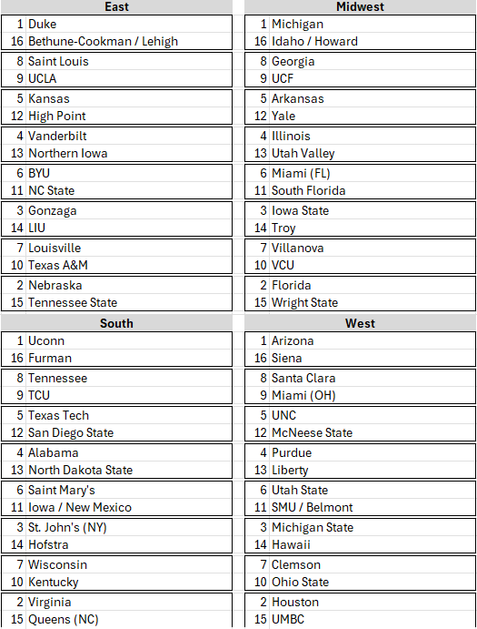 Personal bracket (games through 3/12):