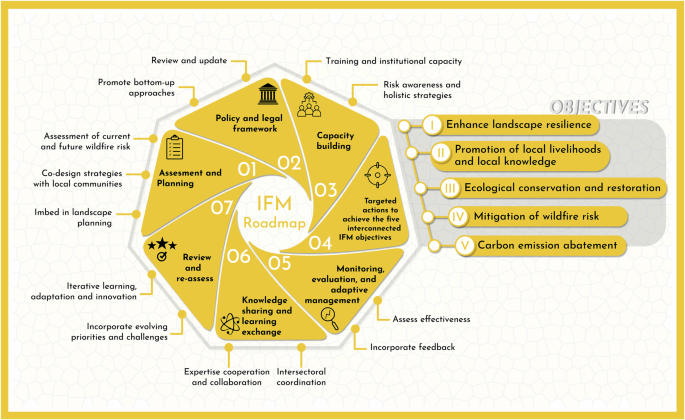 FIRE_ADAPT's tweet photo. One year ago today 🎂, the paper "#IntegratedFireManagement as an adaptation and mitigation strategy to altered fire regimes” was published, co-authored by several #FIREADAPT members 👏It continues to guide how #IFM —by linking ecological, socio-cultural, and management perspectives— helps landscapes and communities adapt to changing fire regimes, reduce wildfire risk, and protect key ecosystem values like biodiversity, soil, water, and carbon. The roadmap it proposes 👇 remains a practical guide for designing IFM strategies worldwide. 🔥
📄Read the paper: https://t.co/xmEM0KZHkt
#MarieSkłodowskaCurieActions #MSCA
@REA_research @HorizonEU