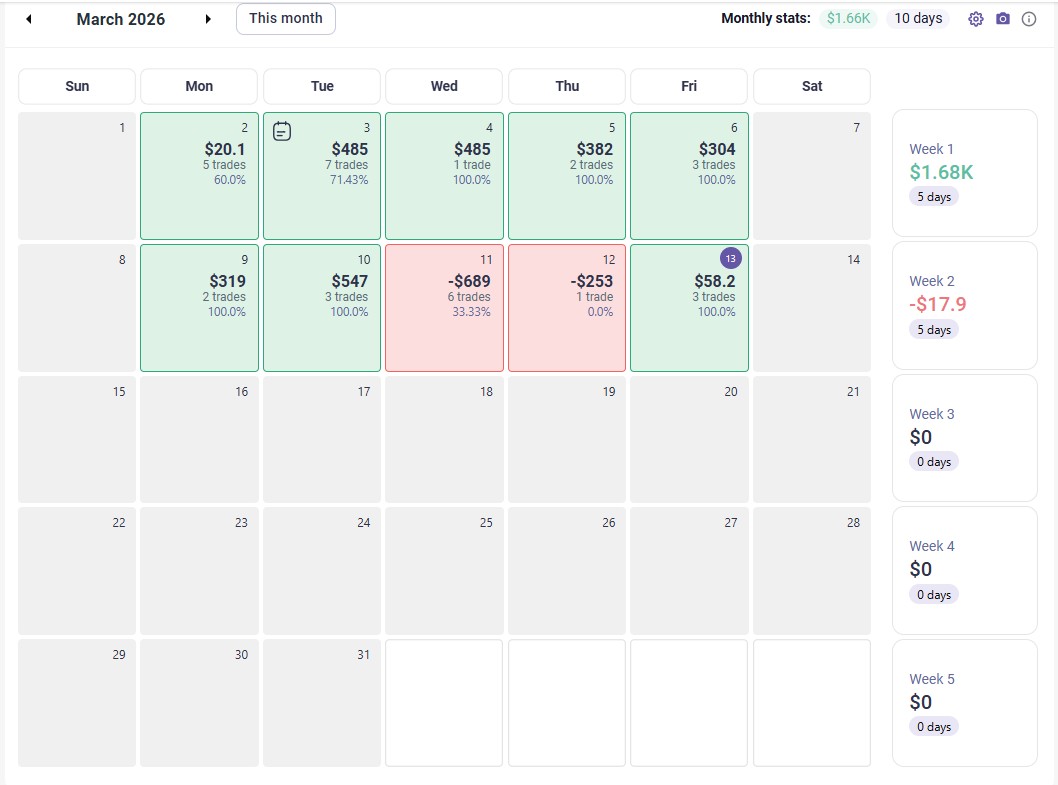 ProcessOverPNLx's tweet image. March recap so far.

8 green days / 2 red days
+$1.66K

The difference between green and red days?
Revenge trading.

My losing day came from revenge trading.

My best days came from patience and waiting for clean setups.

Still learning every day. #ProcessOverPnL

After a big