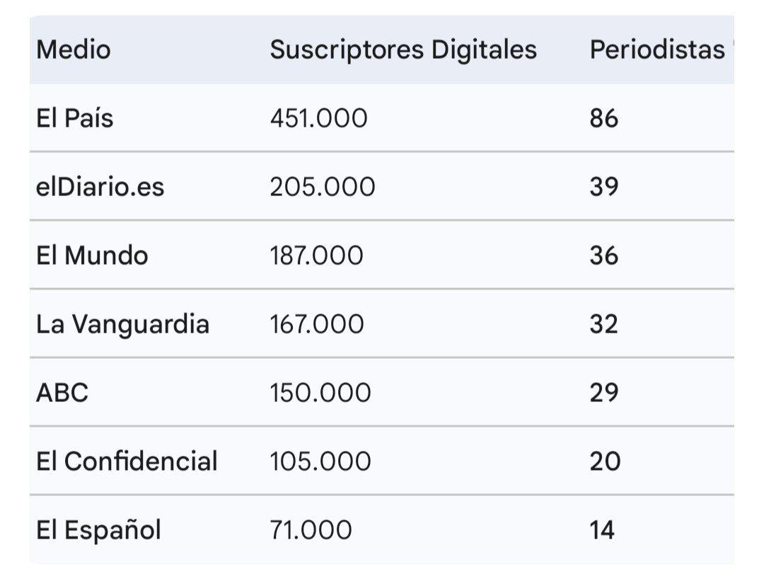 bajoelbillete's tweet photo. Las comparaciones siempre son odiosas. Al NYT le sale una ratio de un periodista por cada 5.217 suscriptores. Si los medios españoles aplicaran la misma métrica... https://t.co/ICr12XxwvA
