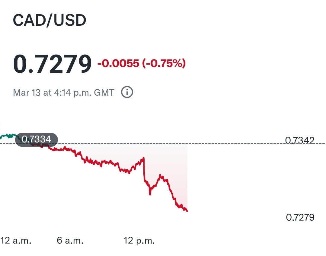 The Canadian dollar with a sharp drop reacting to the disastrous jobs report.

Bank of Canada will he cutting rates next week.