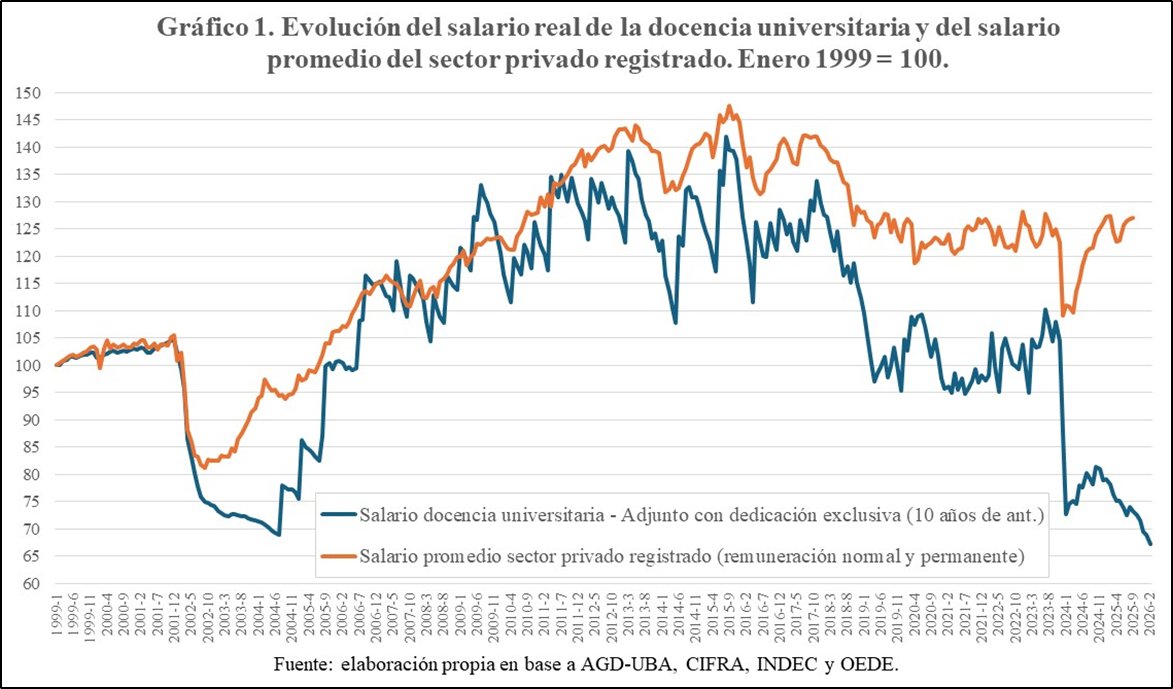 1) ‼️El nivel del salario real de la docencia universitaria se encuentra en su mínimo histórico:
35,6% por debajo de noviembre de 2023 e incluso 2,7% por debajo de los peores niveles alcanzados en 2004!!

Comparto informe elaborado por AGD Económicas 👇
