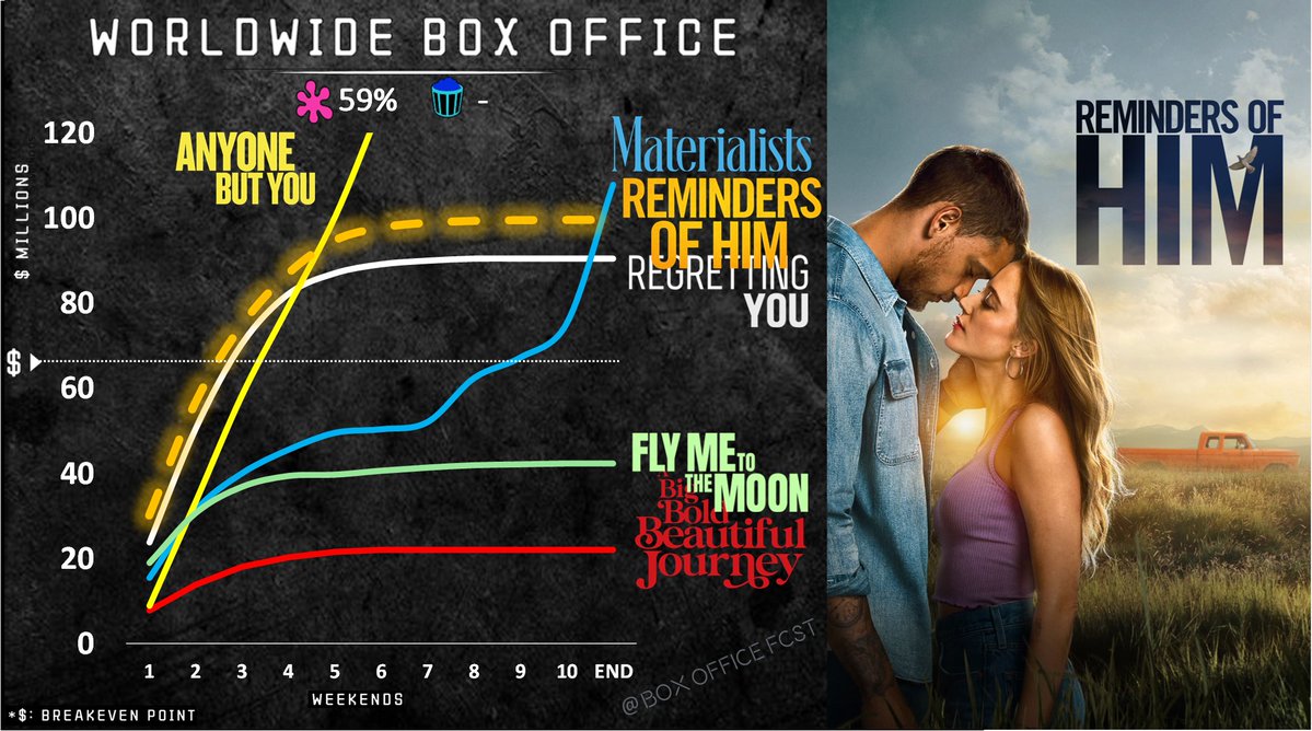 Box Office Forecast 🎬 tweet media
