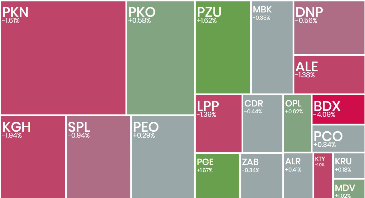 _Ecrumena_'s tweet photo. #koniecsesji

#WIG20 -0,51%; poziom 3274
#Budimex -4,09%; przetarg na 1 mld zł, gdzie spółka złożyła najkorzystniejszą ofertę, do ponownej oceny przez PKP PLK
#Mabion +13,86%; pozyskanie 3,1 mln EUR pozyskane od japońskiego inwestora
#Azoty +4,01%; wywiad prezesa ws. "Nowej Grupy Azoty"
#Molecure -8,69%; potrzeba pozyskania 60 mln zł na  kontynuację kluczowych badań klinicznych 
#Medinice -7,32%; ponowny test poziomu 40 zł
#gold⬇️ 5032 USD
#srebro⬇️ 80,20 USD
#Bitcoin⬆️ 71k USD