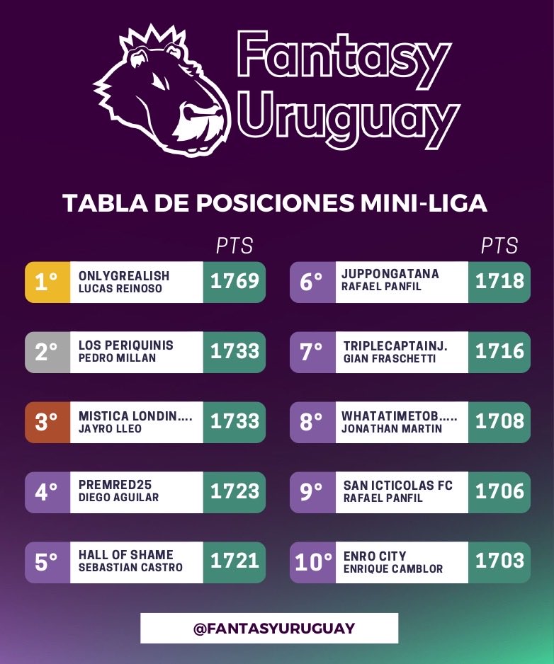 FantasyUruguay's tweet photo. 📊 ¡Actualización del 🔝🔟 de la Mini Liga #FantasyUruguay! 🇺🇾⚽tras la #GW29
#LucasReinoso sigue puntero y aumentando las distancias!
Recuerda dejar tu like y/o comentario si estás en este ranking ♥️👇
#FPLenespañol #FantasyPremierLeague #MiniLiga https://t.co/woSIsaojRe