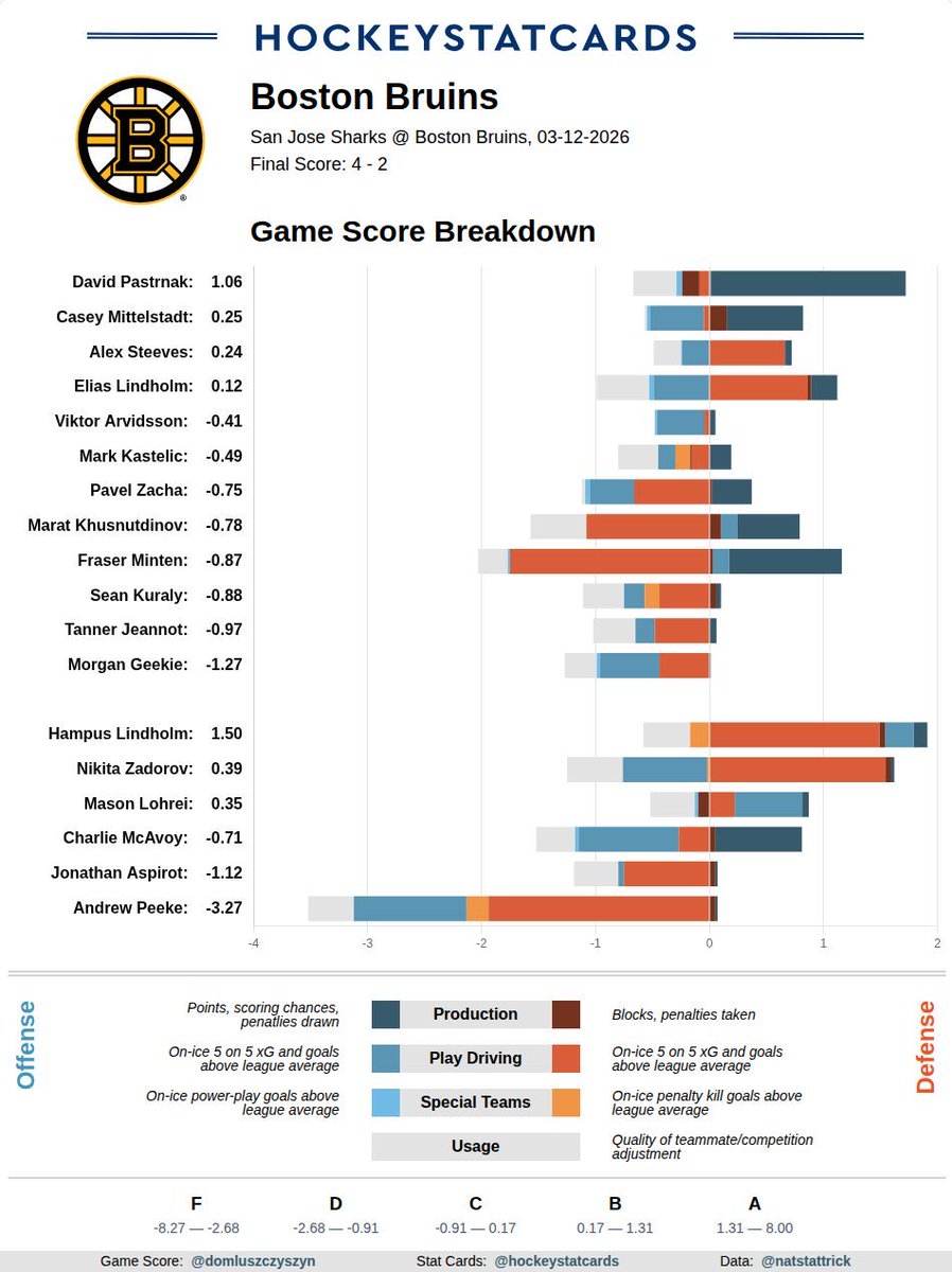 A third pairing defenseman for the Boston Bruins <a href="/hockeystatcards/">HockeyStatCards</a>