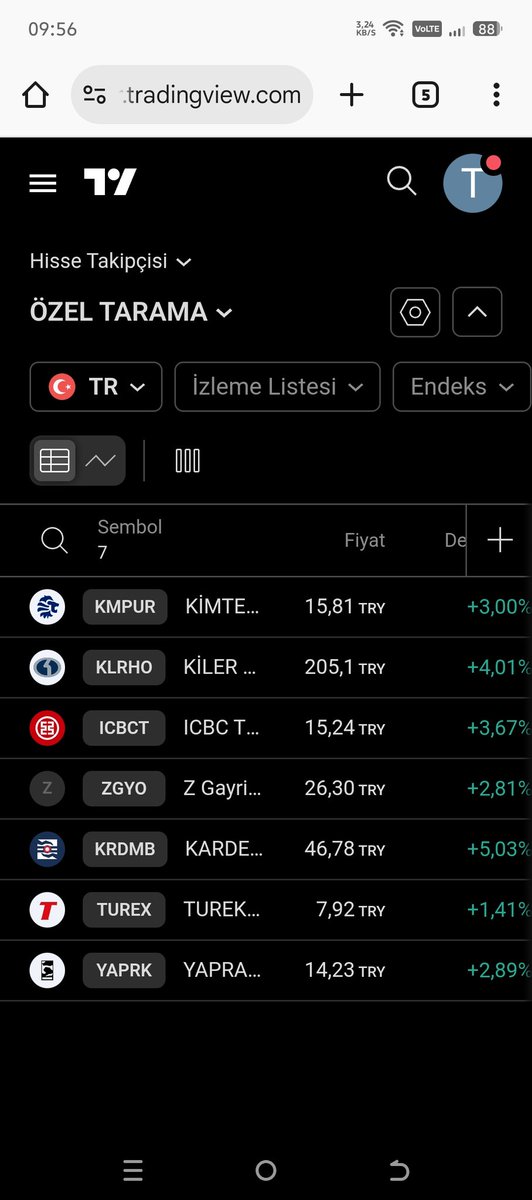 TRADER_HRN's tweet image. #BORSA #ENDEKS 12.343-13.407 kanalında hareketlerine devam etti. Özel taramamız yine al sat fırsatlarıyla para kazandırdı tabii ki. 
#KMPUR %3-8
#KLRHO %4-8
#ICBCT %4-10
#ZGYO %3-9
#KRDMB %5-7
#YAPRK %3-8
#TUREX %1-6
Arkadaşlarımıza hayırlı olsun. #HİSSE SORMAK İSTEYEN bu mesajın