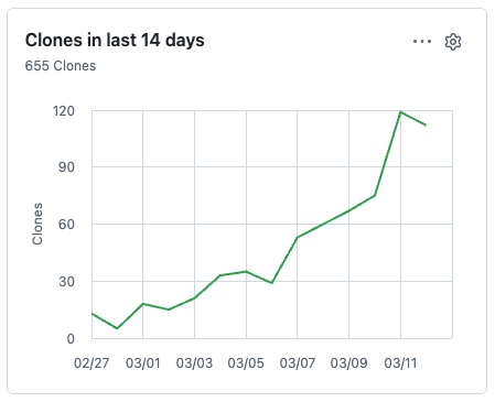 We hit 100 clones in one day, AI scraping 📈