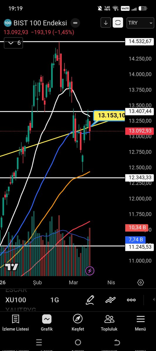 TRADER_HRN's tweet image. #BORSA #ENDEKS 12.343-13.407 kanalında hareketlerine devam etti. Özel taramamız yine al sat fırsatlarıyla para kazandırdı tabii ki. 
#KMPUR %3-8
#KLRHO %4-8
#ICBCT %4-10
#ZGYO %3-9
#KRDMB %5-7
#YAPRK %3-8
#TUREX %1-6
Arkadaşlarımıza hayırlı olsun. #HİSSE SORMAK İSTEYEN bu mesajın