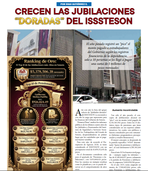 pplanadigital's tweet photo. 💰 Súper pensiones en ISSSTESON
Solo 10 exfuncionarios llegaron a cobrar más de 5.3 millones de pesos mensuales en conjunto.
👉El primer lugar: 926 mil pesos al mes.
👉El gasto en jubilaciones alcanzó un pico de 9,230,363,592 pesos
#Sonora #ISSTESON #Pensionesdoradas
➡️https://t.co/n4QHZm4EOe
@gtzrigo