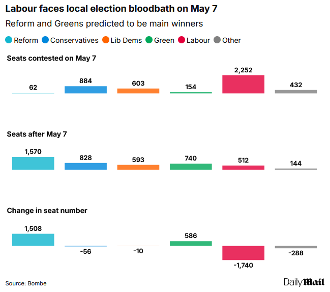 LABOUR MASSACRE INCOMING, SET TO LOSE 1,700 COUNCILLORS IN MAY ...