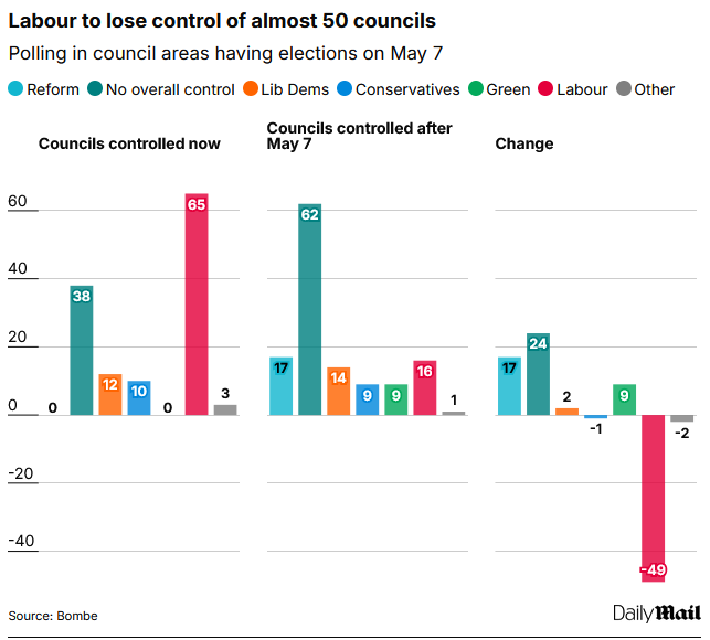 LABOUR MASSACRE INCOMING, SET TO LOSE 1,700 COUNCILLORS IN MAY ...