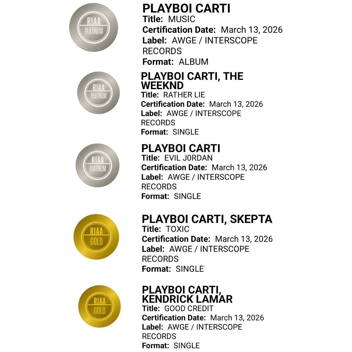 Playboi Carti's 'MUSIC' earns new RIAA certifications‼️🔥

💿 1x Platinum — 'MUSIC'
💿 1x Platinum — "RATHER LIE"
💿 1x Platinum — "EVIL J0RDAN"
📀 Gold — "TOXIC"
📀 Gold — "GOOD CREDIT"