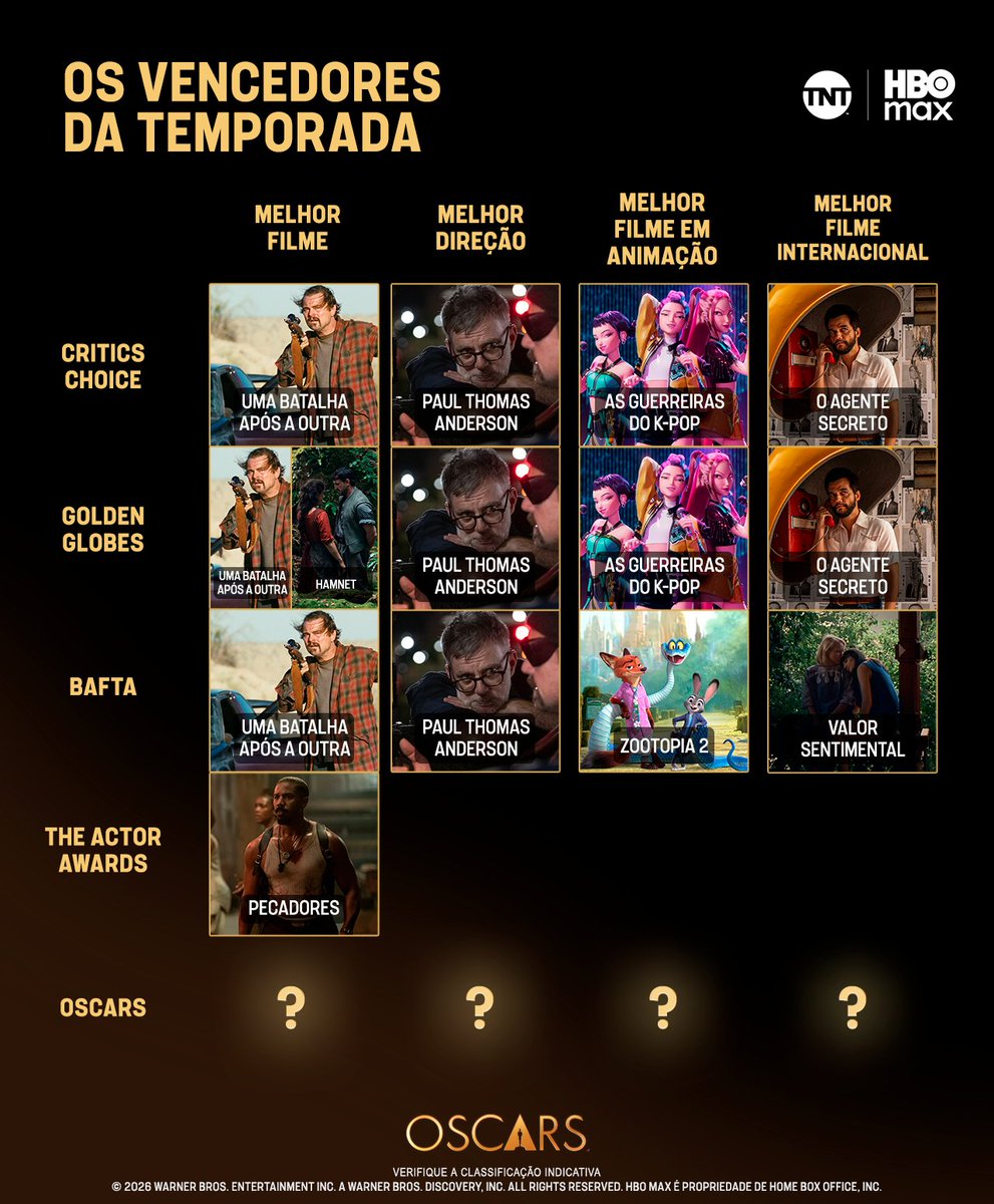TNTbr's tweet photo. VEM AÍ DEMAIS! Chegou a hora de descobrir quem vai levar a estatueta pra casa! 🏆

Quais são suas apostas? Domingo, dia 15/03, a partir das 18h30, não perca o #Oscars na @StreamMaxBR  e na TNT. ✨

#SANOC #ELOOC #MIOC #CNOC #SEBOC #SECOC #publi https://t.co/RA0Np4LEat