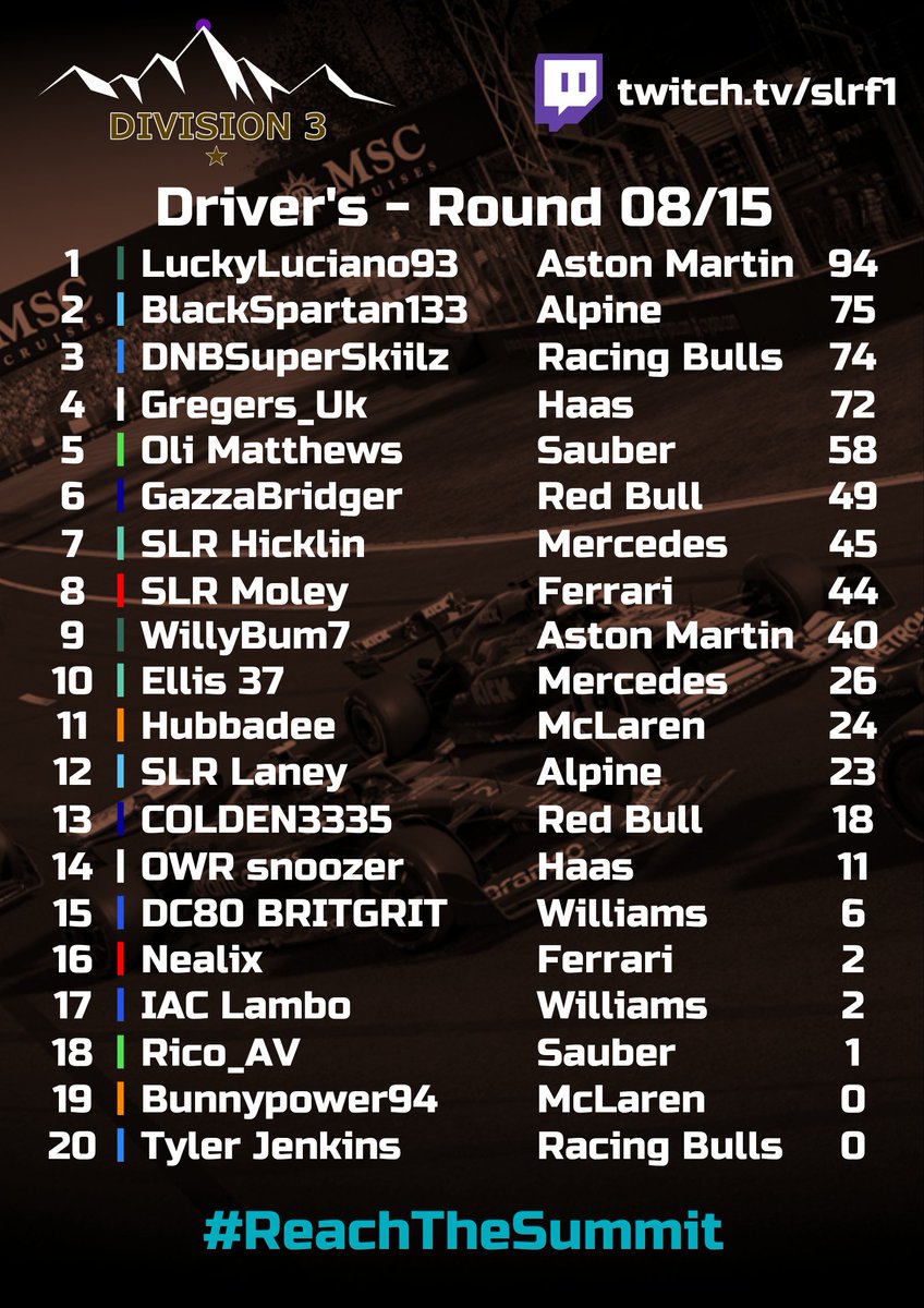 SLR_Official_'s tweet photo. TONIGHT: DIVISION 3 🇺🇸

Less than a race win separate the top 4 drivers in our Saturday Night Division heading into the second half of the season, and with 7 races left in the season, will anyone take a step forward this weekend in Austin?

#ReachTheSummit #SLR #F1 https://t.co/8h6BdC56XM