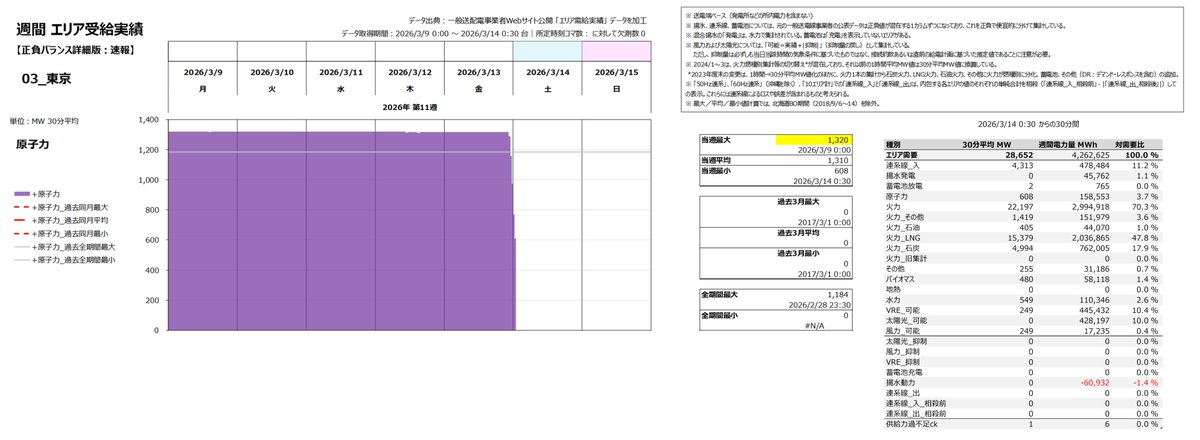 GridBalance's tweet photo. 日付が変わって気がついたら、��う半分以下まで落としていた。
#柏崎刈羽6号 
#試運転 
#発電機地絡 
#計画外解列 https://t.co/s7YqX3wbLc