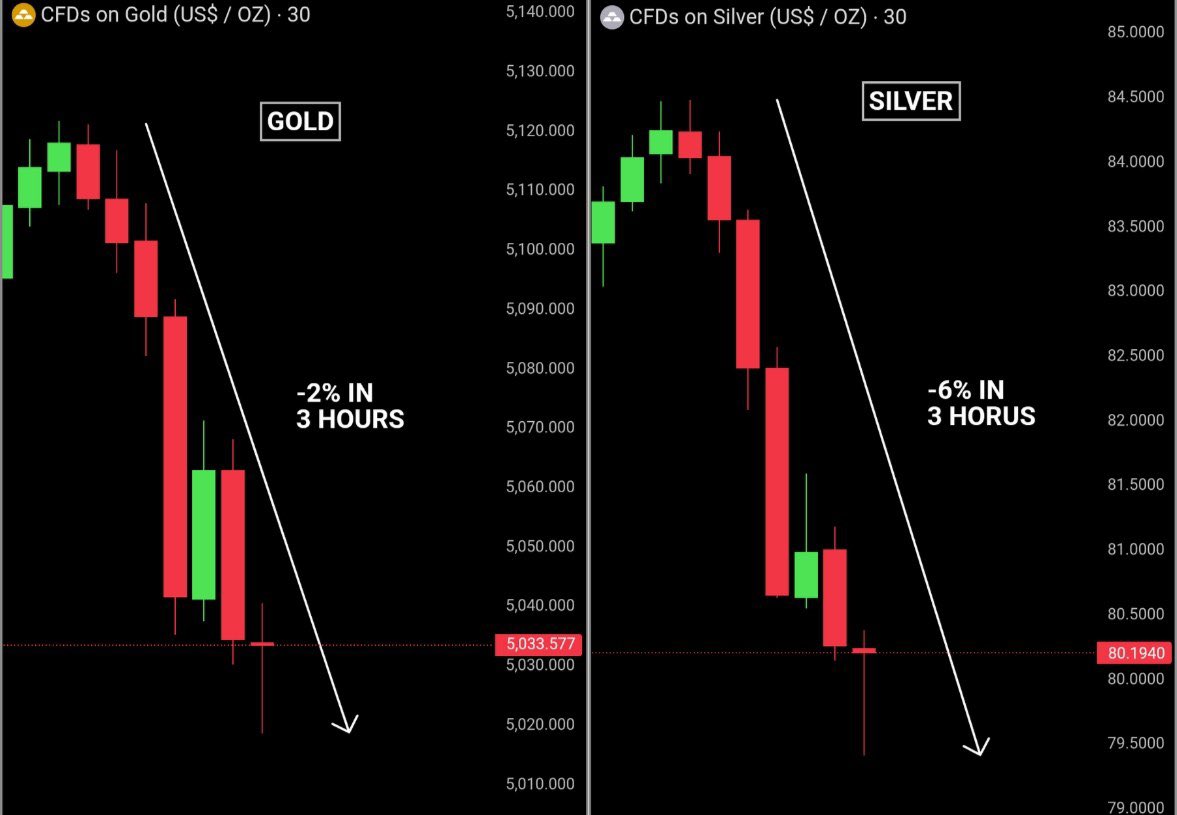 BullTheoryio's tweet photo. $1 TRILLION WIPED OUT IN JUST 3 HOURS.

Gold is down 2%, wiping out $730 billion from its market cap.

Silver is down 6%, wiping out $280 billion from its market cap. https://t.co/z0exSxKZzm