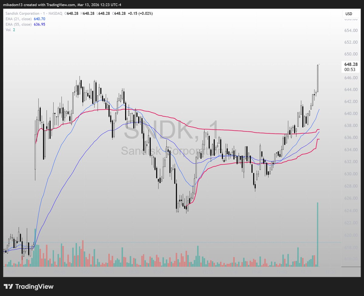 MikeDompierre's tweet photo. $SNDK 

Sandisk (1 min Chart)

Nice AVWAP "pinch" set-up &amp; pivot from $637. https://t.co/BcPh8QiGHa