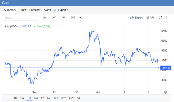 ASESOREFA's tweet photo. El oro se acerca a los 5.000 $/oz. 🚨 Y ese nivel lo cambia todo.

En menos de tres semanas: de máximos históricos en 5.400 $ a los 5.028 $ actuales. Una caída del 7% desde pico. 📉💥

¿Qué está pasando? https://t.co/vCTloeyp6U