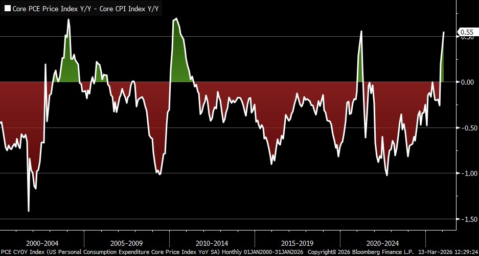 KevRGordon's tweet image. The Core PCE Price Index is outpacing the Core CPI Index by 0.55pp y/y ... that spread is in line with what we saw in: 

2021
2010
2003-2004