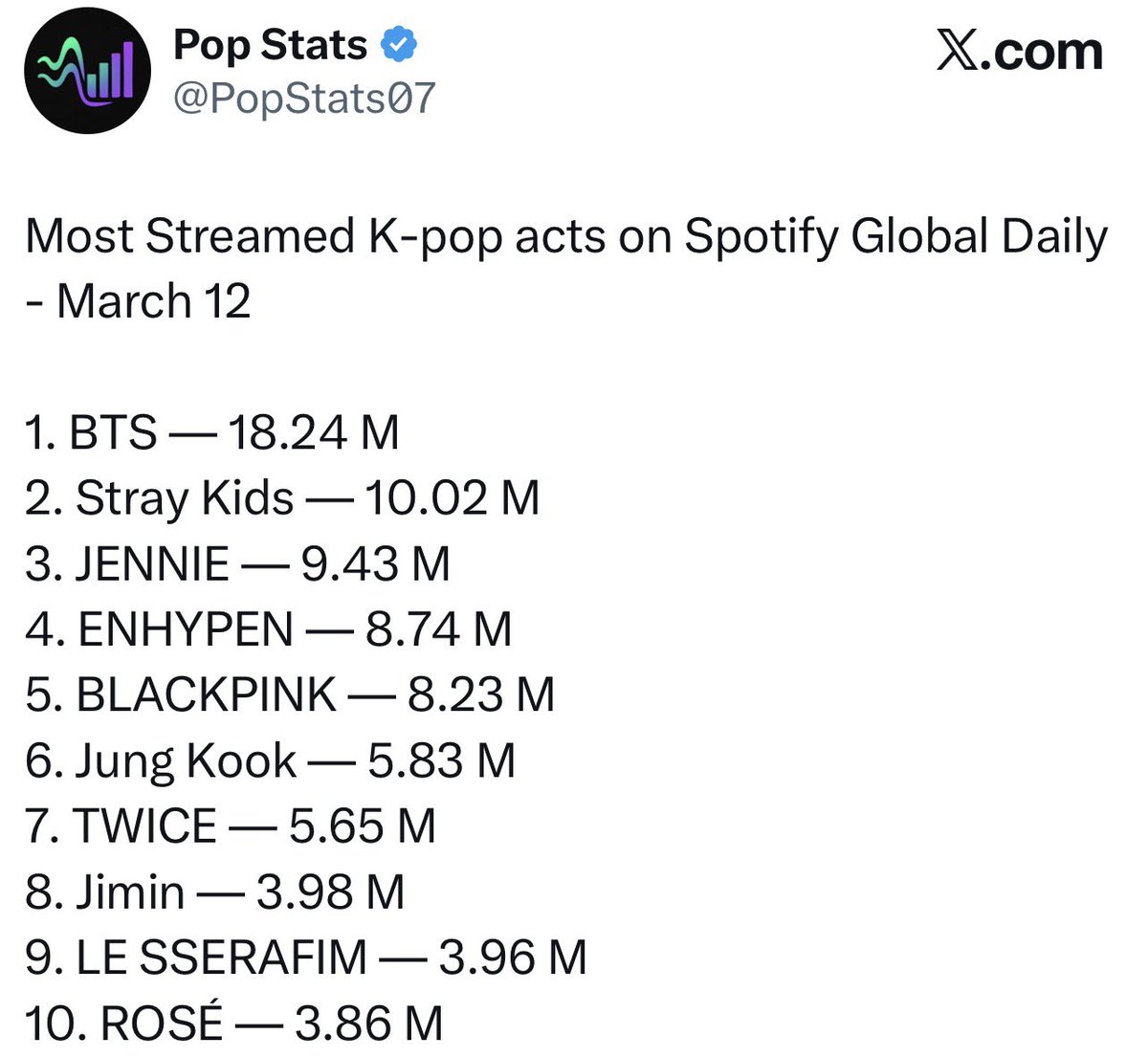 Engenes, pls hear me out. Boycotting enha’s music right now is NOT the way to protect them. They’ve never been the company’s favorite to begin with, so pls don't give that label a reason to put them in the basement. If anything, we need to show up for the boys now more than ever.