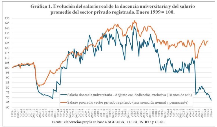 Es una vergüenza lo que está haciendo Milei con la educación universitaria. Respeten la ley. Paguen lo que corresponde.
