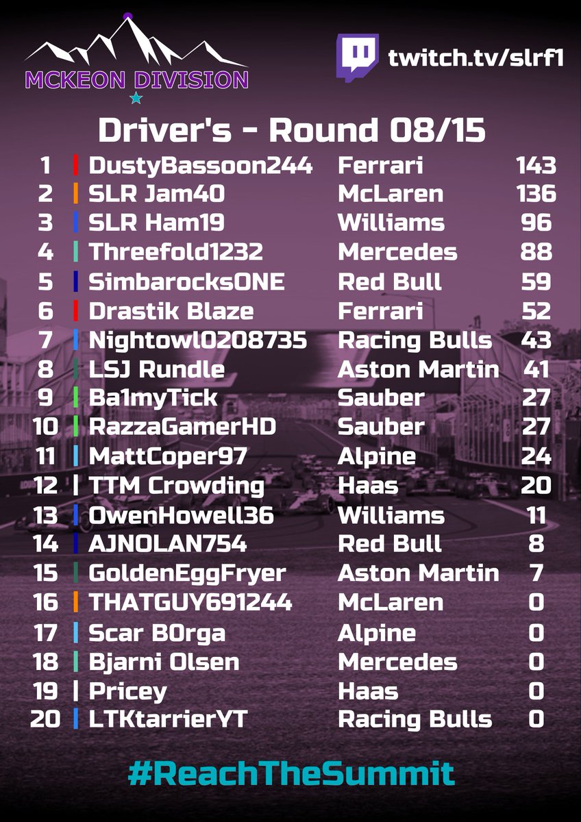 SLR_Official_'s tweet photo. TONIGHT: McKEON DIVISION 🇺🇸

DustyBassoon244 took the race win in Melbourne and such the championship lead, but there are just 7 points in it after the break! Will SLR Jam40 strike back this weekend, or will Dusty move towards the title in Texas?

#ReachTheSummit #SLR #F1 https://t.co/XThfpd95vb