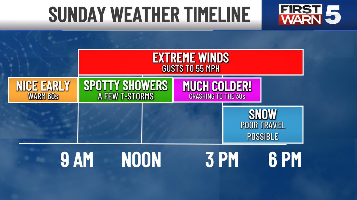 LukeDorris's tweet image. You thought yesterday’s winds were bad? That was just a taste of what’s coming Sunday. Power loss will be possible. 
#kc #kansascity #weather #wind