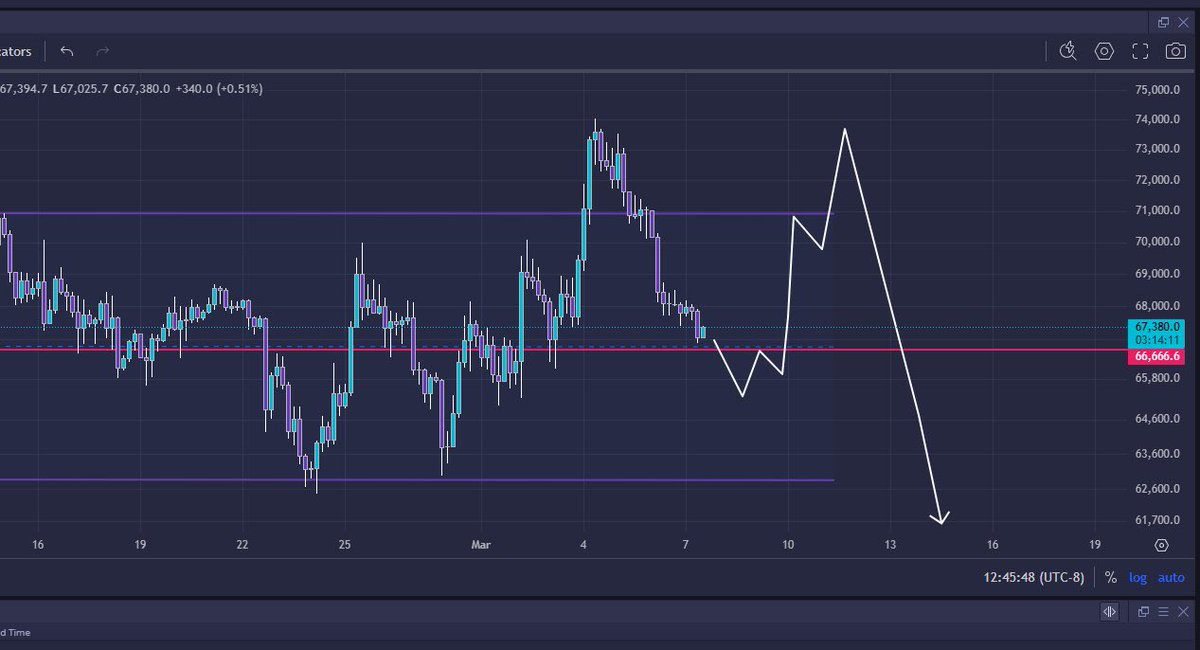 As $BTC approached 74K all of CT was suddenly bullish &amp; calling for 80K, truly comical. The goyim stay reacting to the market, meanwhile PA is following my path to a T! $Btc needs a S/R flip of 71K zone to continue higher. 

FEW 🗣️